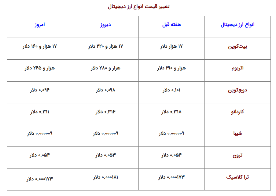 قیمت&zwnj;ها در بازار ارز دیجیتال امروز شنبه ۱۹ آذر