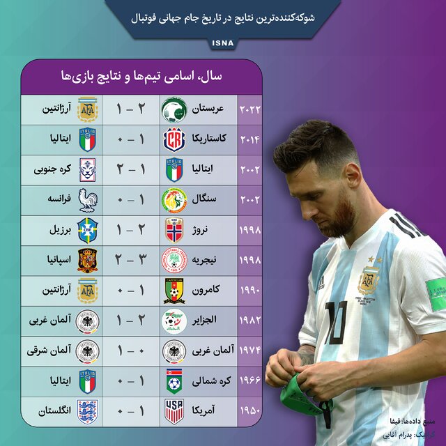 شوکهکنندهترین نتایج در تاریخ جام جهانی فوتبال را ببینید! شوکهکنندهترین نتایج در تاریخ جام جهانی فوتبال را ببینید