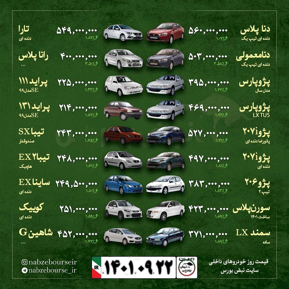 قیمت روز خودرو امروز سه شنبه ۲۲ آذر ۱۴۰۱ قیمت روز خودرو امروز سه شنبه ۲۲ آذر ۱۴۰۱