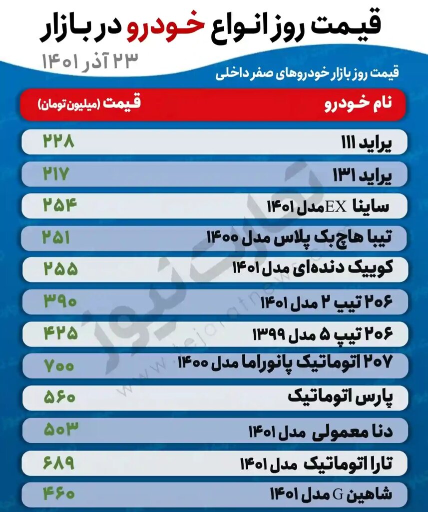 قیمت خودرو امروز هم بالا رفت / قیمت پراید، دنا، تارا، کوییک و انواع پژو چند؟ قیمت خودرو امروز هم بالا رفت / قیمت پراید، دنا، تارا، کوییک و انواع پژو چند؟