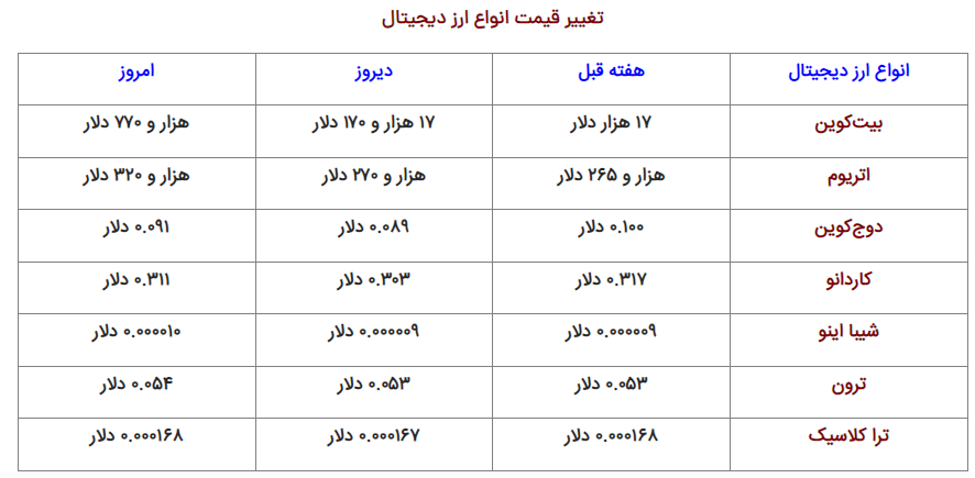 قیمت انواع ارز دیجیتال ۲۳ آذر / قیمت بیت کوین روی قله ماهانه قیمت انواع ارز دیجیتال ۲۳ آذر / قیمت بیت کوین روی قله ماهانه