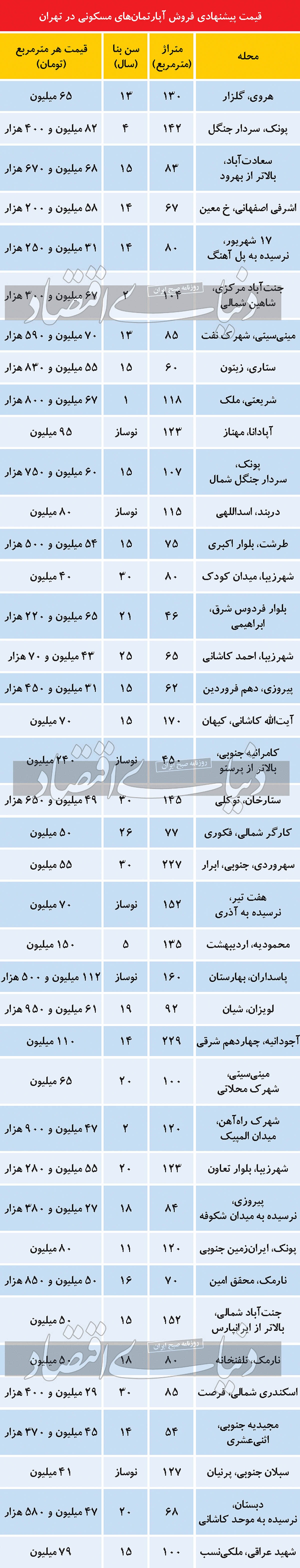 در بازار مسکن چه خبر است؟ + لیست قیمت های تهران در بازار مسکن چه خبر است؟ + لیست قیمت های تهران