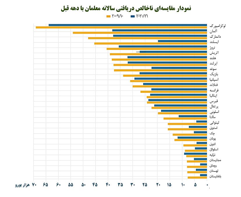 بررسی دستمزد معلمان در کشورهای اتحادیه اروپا بررسی دستمزد معلمان در کشورهای اتحادیه اروپا