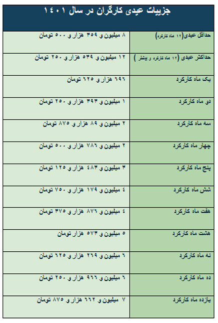 مبلغ عیدی کارگران در سال ۱۴۰۱ اعلام شد مبلغ عیدی کارگران در سال ۱۴۰۱ اعلام شد