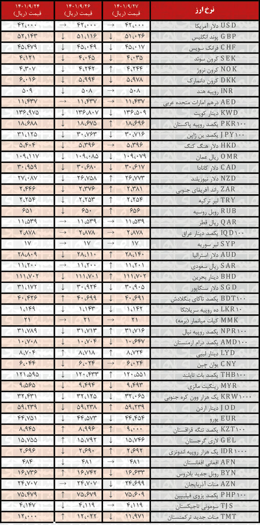 قیمت ارز ۲۷ آذر ۱۴۰۱ / نرخ ۲۰ ارز کاهش یافت قیمت ارز ۲۷ آذر ۱۴۰۱ / نرخ ۲۰ ارز کاهش یافت