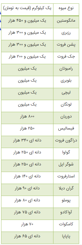 میوه های لاکچری ایران را بشناسید / کیلو چند میلیون؟! میوه های لاکچری ایران را بشناسید / کیلو چند میلیون؟!