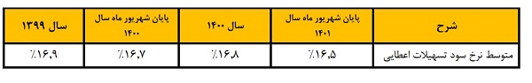 کاهش نرخ سود تسهیلات بانک سینا به نفع مردم