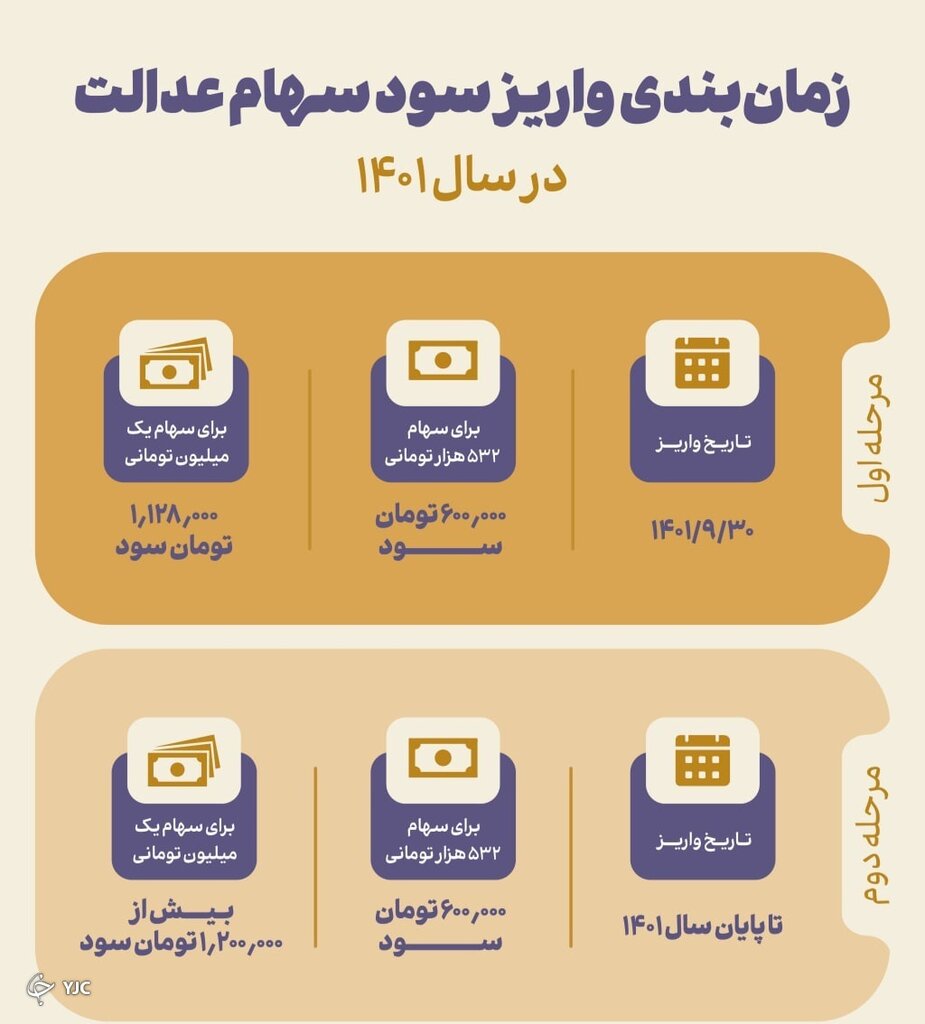 چرا سود سهام عدالت ۱۴۰۱ واریز نشده یا کم واریز شده؟ چرا سود سهام عدالت ۱۴۰۱ واریز نشده یا کم واریز شده؟