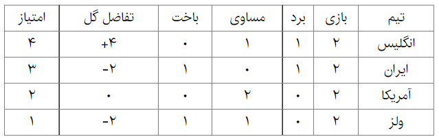شرایط صعود ایران به مرحله بعد جام جهانی ۲۰۲۲ چیست؟ شرایط صعود ایران به مرحله بعد جام جهانی ۲۰۲۲ چیست؟