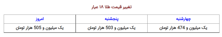 نرخ ارز، دلار، سکه، طلا و یورو امروز ۵ آذر ۱۴۰۱ نرخ ارز، دلار، سکه، طلا و یورو امروز ۵ آذر ۱۴۰۱