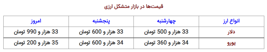 نرخ ارز، دلار، سکه، طلا و یورو امروز ۵ آذر ۱۴۰۱ نرخ ارز، دلار، سکه، طلا و یورو امروز ۵ آذر ۱۴۰۱