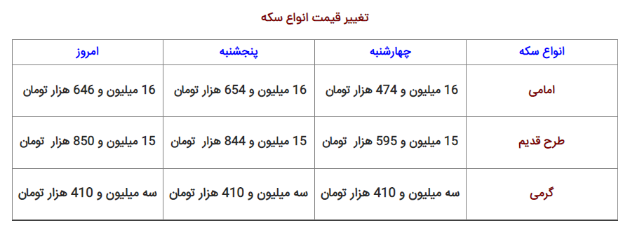 نرخ ارز، دلار، سکه، طلا و یورو امروز ۵ آذر ۱۴۰۱ نرخ ارز، دلار، سکه، طلا و یورو امروز ۵ آذر ۱۴۰۱