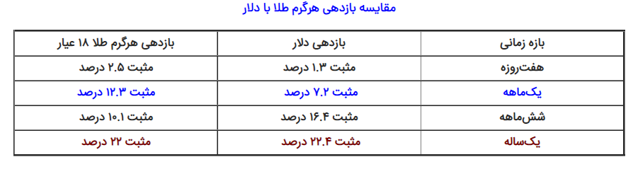قیمت سکه و طلا ۱۸ عیار رکورد زد! قیمت طلا ۱۸ عیار