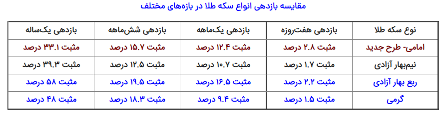 قیمت سکه و طلا ۱۸ عیار رکورد زد! قیمت سکه طلا