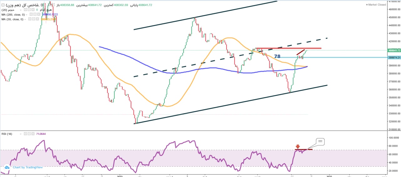پیش بینی بورس فردا ۷ آذر ۱۴۰۱ پیش بینی بورس فردا ۷ آذر ۱۴۰۱