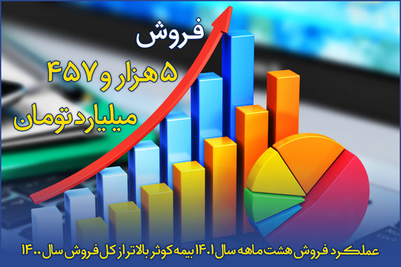 عملکرد فروش هشت ماهه سال ۱۴۰۱ بیمه کوثر بالاتر از کل فروش سال ۱۴۰۰