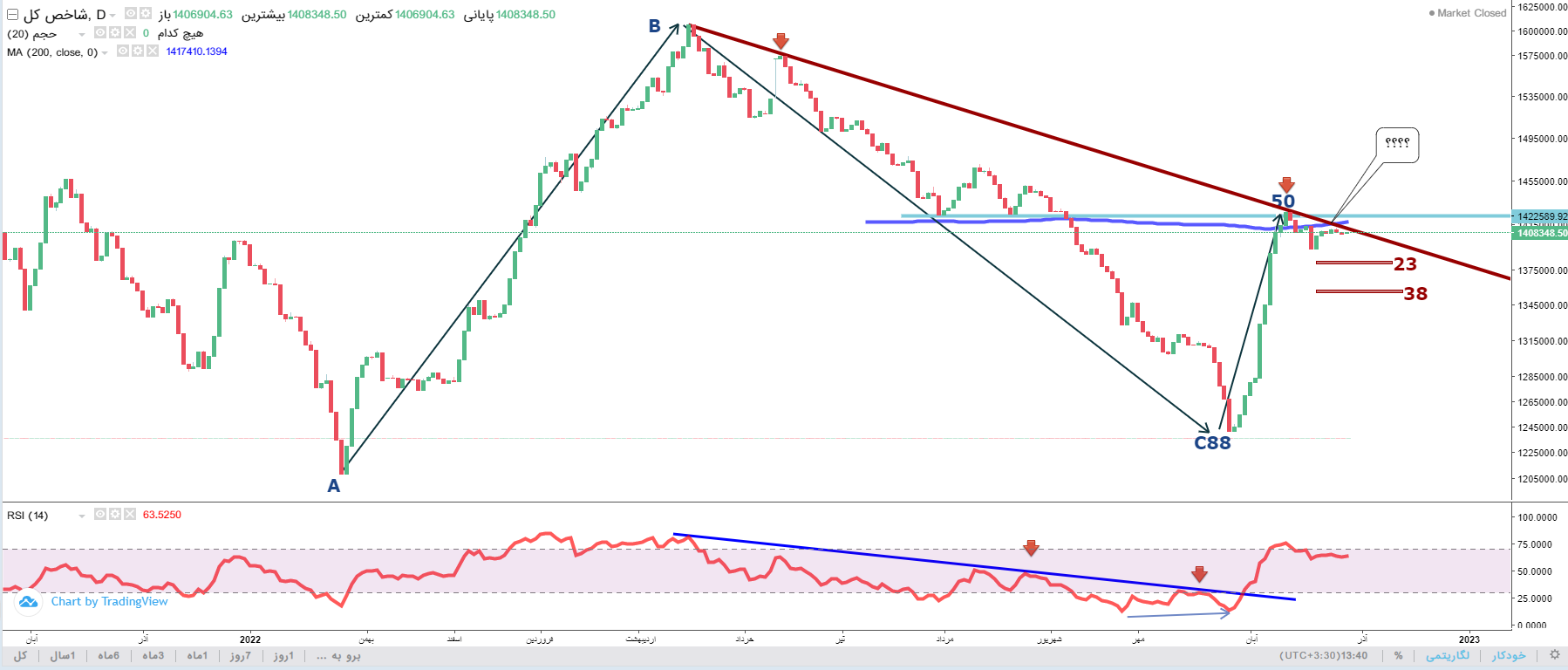 پیش بینی بورس فردا ۸ آذر ۱۴۰۱ پیش بینی بورس فردا ۸ آذر ۱۴۰۱