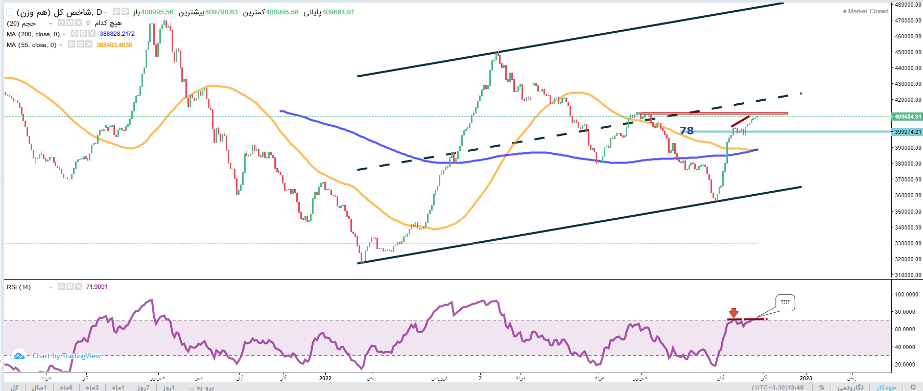 پیش بینی بورس فردا ۸ آذر ۱۴۰۱ پیش بینی بورس فردا ۸ آذر ۱۴۰۱