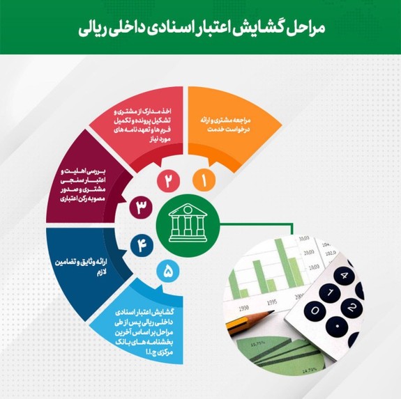 رشد ۲۶۸ و ۲۵۳ درصدی مبالغ گشایش اعتبارات اسنادی داخلی و ضمانتنامههای صادره پست بانک در پایان آبان ماه سال جاری رشد ۲۶۸ و ۲۵۳ درصدی مبالغ گشایش اعتبارات اسنادی داخلی و ضمانتنامههای صادره پست بانک در پایان آبان ماه سال جاری