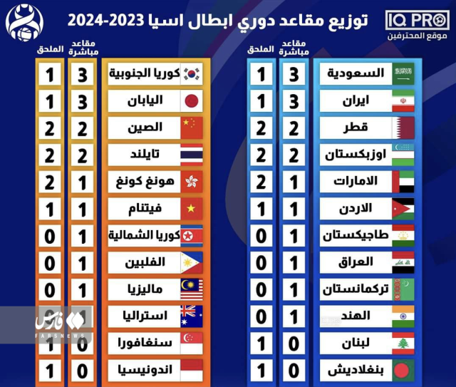 سهمیه ایران در آخرین فصل لیگ قهرمانان آسیا مشخص شد سهمیه ایران در آخرین فصل لیگ قهرمانان آسیا مشخص شد