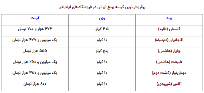 شش کیسه پرفروش برنج ایرانی در فروشگاه&zwnj;های اینترنتی
