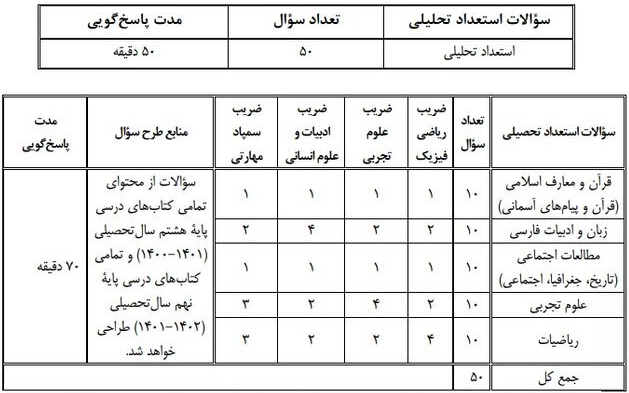 جزئیات و منابع آزمون ورودی مدارس سمپاد جزئیات و منابع آزمون ورودی مدارس سمپاد