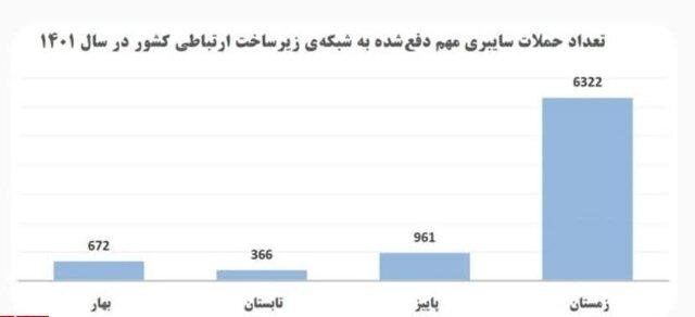 دفع بیش از هشت هزار حمله سایبری به شبکه زیرساختی کشور دفع بیش از هشت هزار حمله سایبری به شبکه زیرساختی کشور