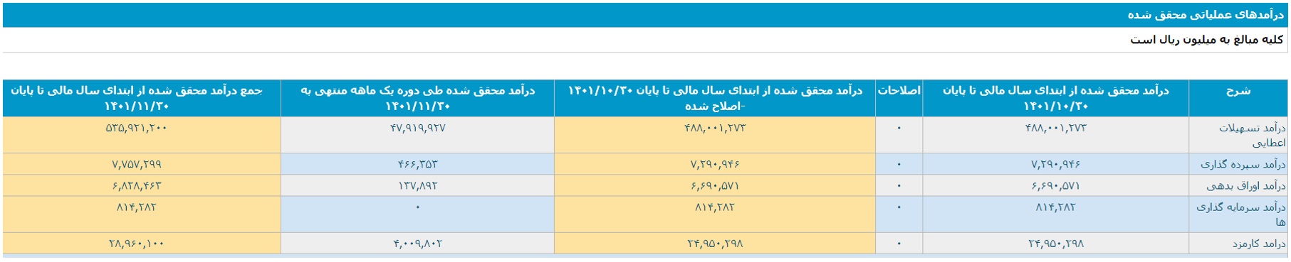 رشد ۶۵ درصدی درآمد محقق شده در سال مالی ۱۴۰۱ نسبت به سال ۱۴۰۰ رشد ۶۵ درصدی درآمد محقق شده در سال مالی ۱۴۰۱ نسبت به سال ۱۴۰۰