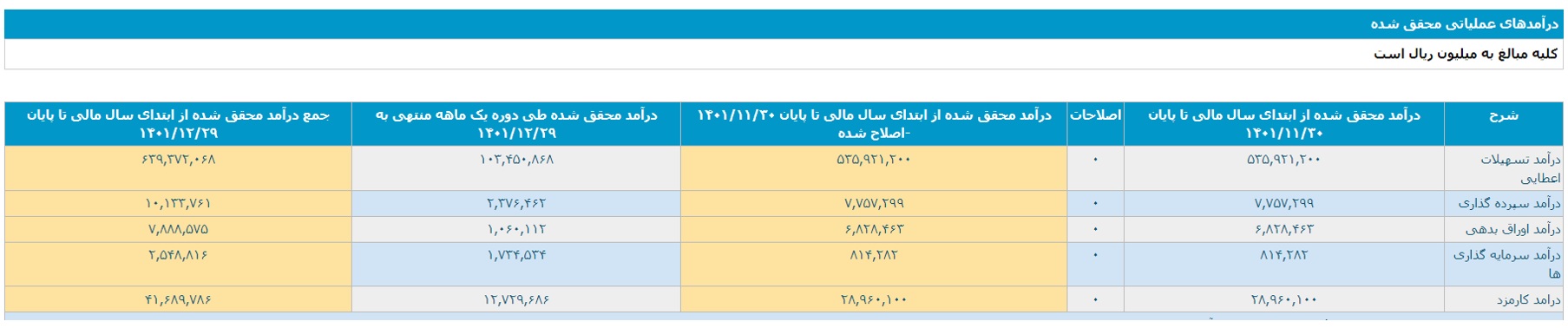 رشد ۶۵ درصدی درآمد محقق شده در سال مالی ۱۴۰۱ نسبت به سال ۱۴۰۰ رشد ۶۵ درصدی درآمد محقق شده در سال مالی ۱۴۰۱ نسبت به سال ۱۴۰۰
