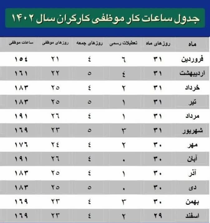 جدول ساعات موظفی کارگران در سال ۱۴۰۲ اعلام شد جدول ساعات موظفی کارگران در سال ۱۴۰۲ اعلام شد
