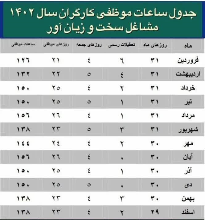 جدول ساعات موظفی کارگران در سال ۱۴۰۲ اعلام شد جدول ساعات موظفی کارگران در سال ۱۴۰۲ اعلام شد