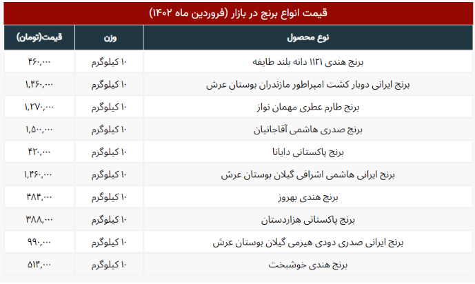 قیمت جدید برنج ایرانی، و خارجی اعلام شد + جدول قیمت جدید برنج ایرانی، و خارجی اعلام شد + جدول