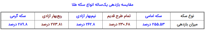 عقبنشینی طلای ۱۸ عیار و جهش بلند سکه امامی عقبنشینی طلای ۱۸ عیار و جهش بلند سکه امامی
