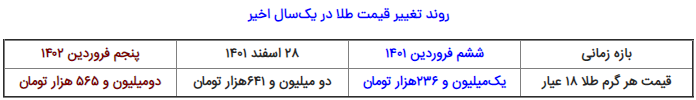 عقبنشینی طلای ۱۸ عیار و جهش بلند سکه امامی عقبنشینی طلای ۱۸ عیار و جهش بلند سکه امامی