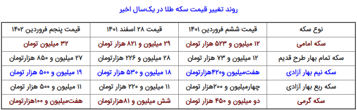 عقبنشینی طلای ۱۸ عیار و جهش بلند سکه امامی عقبنشینی طلای ۱۸ عیار و جهش بلند سکه امامی