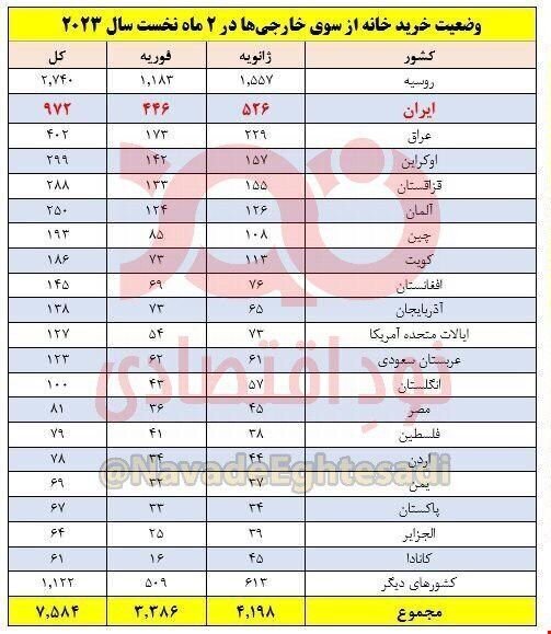 ایرانی&zwnj;ها همچنان خریدار خانه در ترکیه