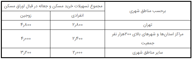 تامین مسکن عموم مردم با طرح تامین مسکن عموم مردم با طرح