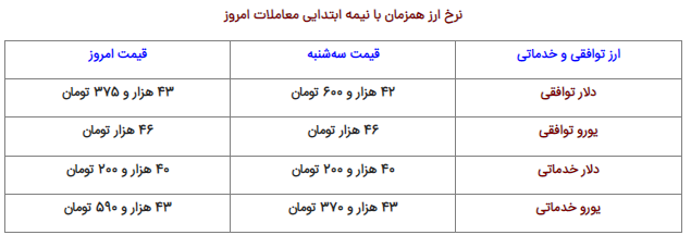 نرخ ارز، دلار، سکه، طلا و یورو چهارشنبه ۹ فروردین ۱۴۰۲ نرخ ارز، دلار، سکه، طلا و یورو چهارشنبه ۹ فروردین ۱۴۰۲