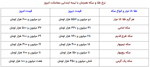 نرخ ارز، دلار، سکه، طلا و یورو چهارشنبه ۹ فروردین ۱۴۰۲ نرخ ارز، دلار، سکه، طلا و یورو چهارشنبه ۹ فروردین ۱۴۰۲