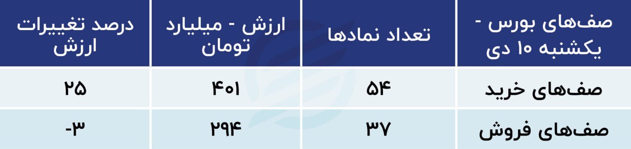 پیش بینی بورس امروز ۱۱ دی ۱۴۰۲؛ بحران انرژی با رسیدن زمستان پیش بینی بورس امروز ۱۱ دی ۱۴۰۲؛ بحران انرژی با رسیدن زمستان