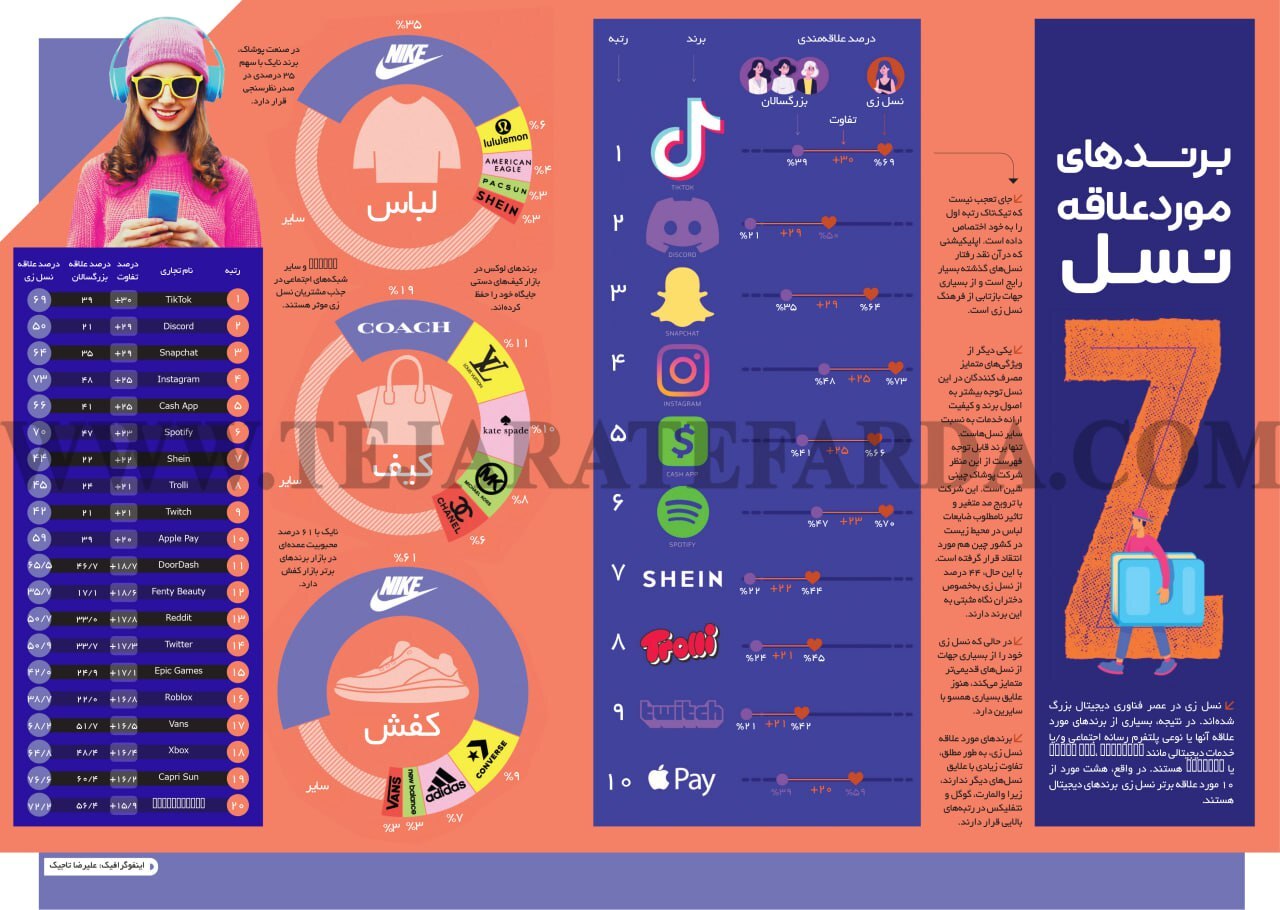 نسل زد به چه برندهایی علاقه دارند+ اینفوگرافی نسل زد به چه برندهایی علاقه دارند+ اینفوگرافی