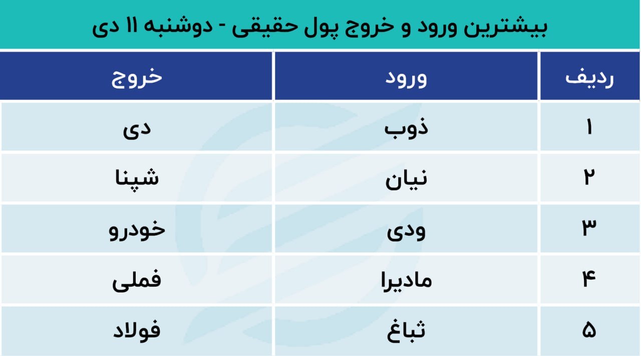 پیش بینی بورس امروز ۱۲ دی ۱۴۰۲؛ خروج سرمایه از بازار سرمایه پیش بینی بورس امروز ۱۲ دی ۱۴۰۲؛ خروج سرمایه از بازار سرمایه