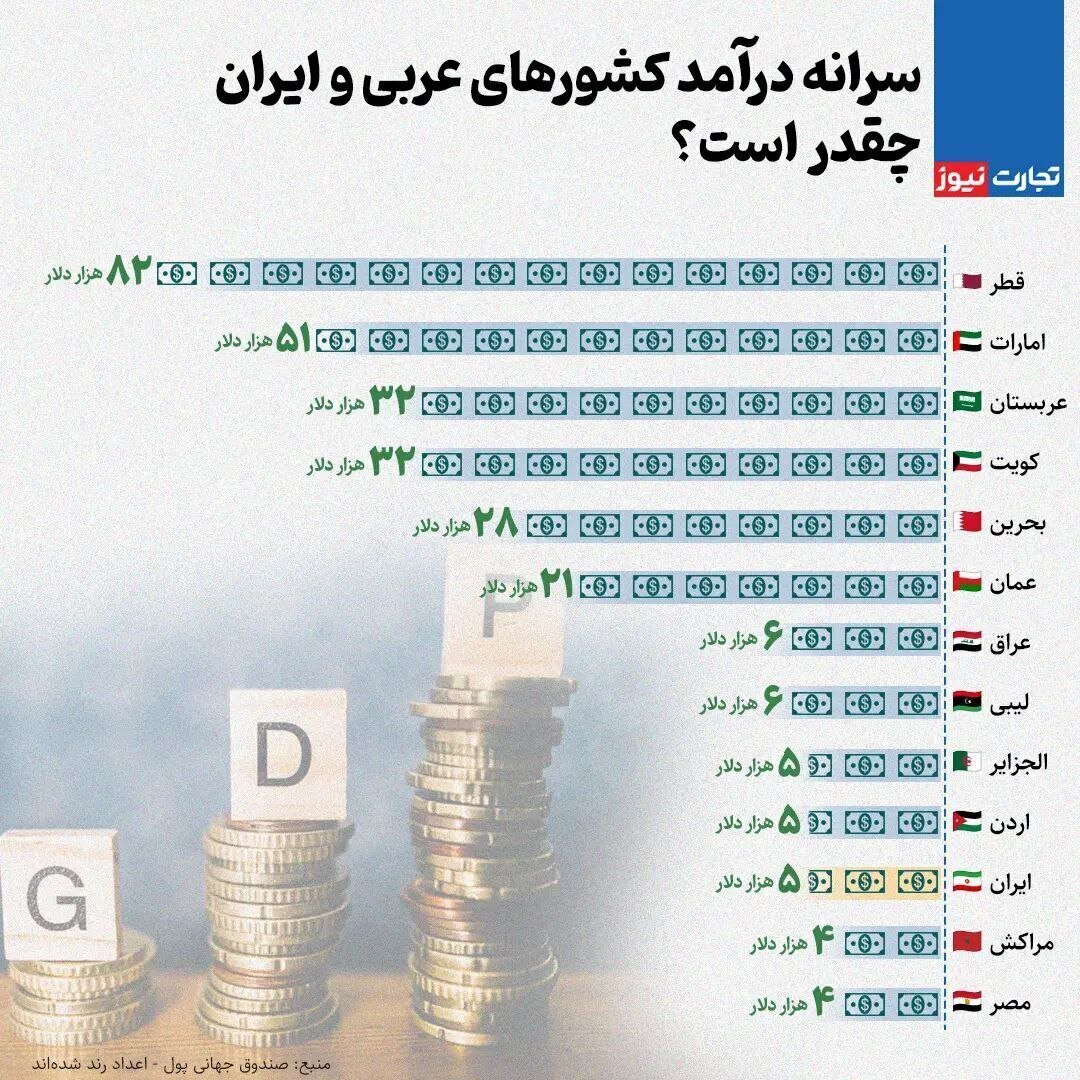 مقایسه سرانه درآمد کشورهای عربی و ایران+ نمودار مقایسه سرانه درآمد کشورهای عربی و ایران+ نمودار
