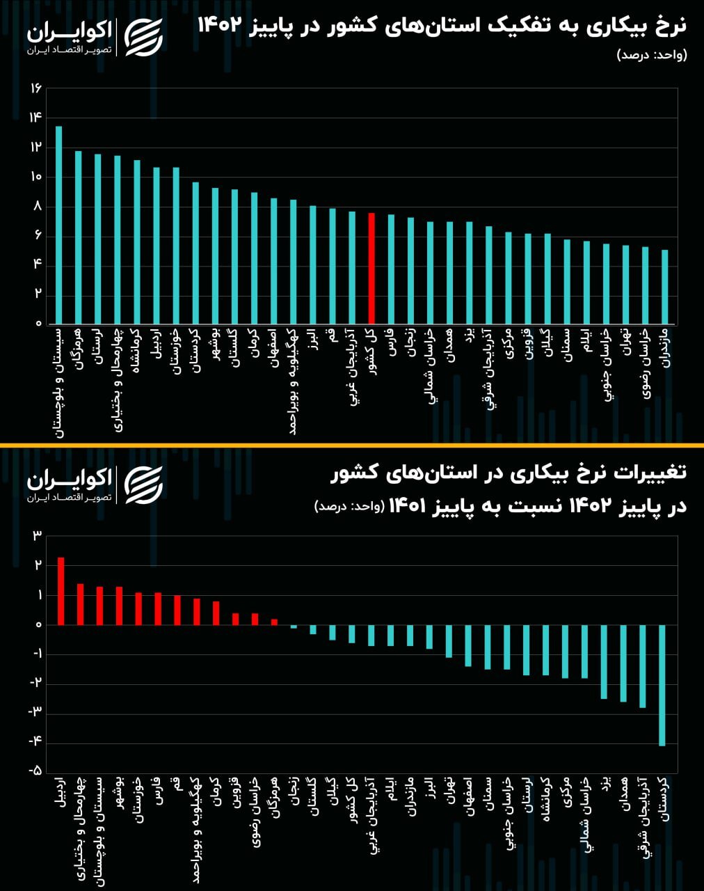 رشد بیکاری در ۱۲ استان؛ سیستان در قله بیکاری استانها+ نمودار رشد بیکاری در ۱۲ استان؛ سیستان در قله بیکاری استانها+ نمودار