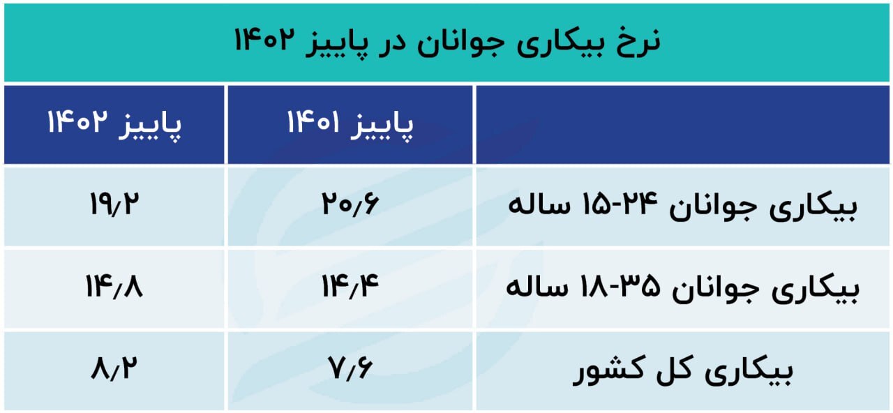 بر خلاف بیکاری کل، بیکاری جوانترها بالا کشید+ جدول بر خلاف بیکاری کل، بیکاری جوانترها بالا کشید+ جدول