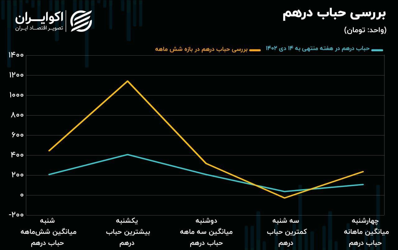 پیشبینی فعالان بازار درباره حرکت دلار در هفته آتی پیشبینی فعالان بازار درباره حرکت دلار در هفته آتی