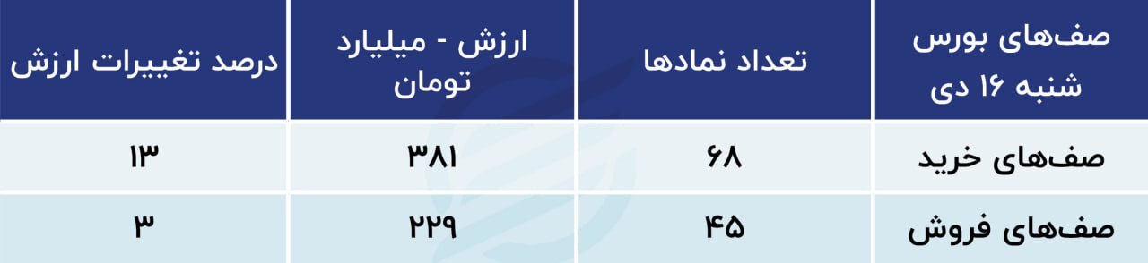 پیش بینی بورس امروز ۱۷ دی ۱۴۰۲؛ نوسان با نیروی لیدر سنتی