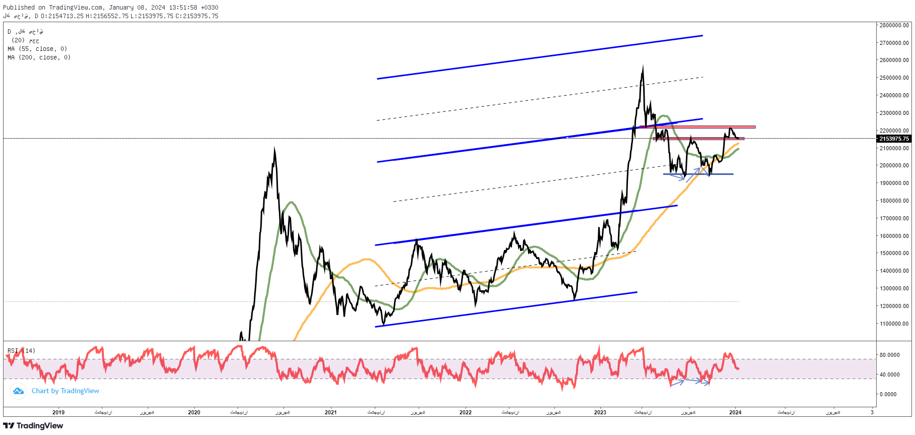 پیشبینی بورس فردا ۱۹ دی ۱۴۰۲؛ بودجه ۱۴۰۳ ضد بازار سهام است؟ پیشبینی بورس فردا ۱۹ دی ۱۴۰۲؛ بودجه ۱۴۰۳ ضد بازار سهام است؟