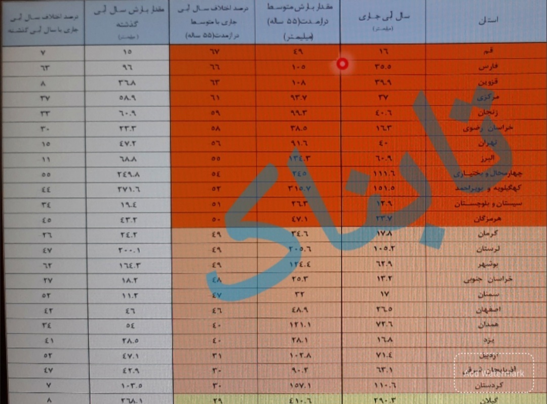 آمار افت وحشتناک بارندگی امسال در ایران؛ آب جیره بندی میشود؟ آمار افت وحشتناک بارندگی امسال در ایران؛ آب جیره بندی میشود؟