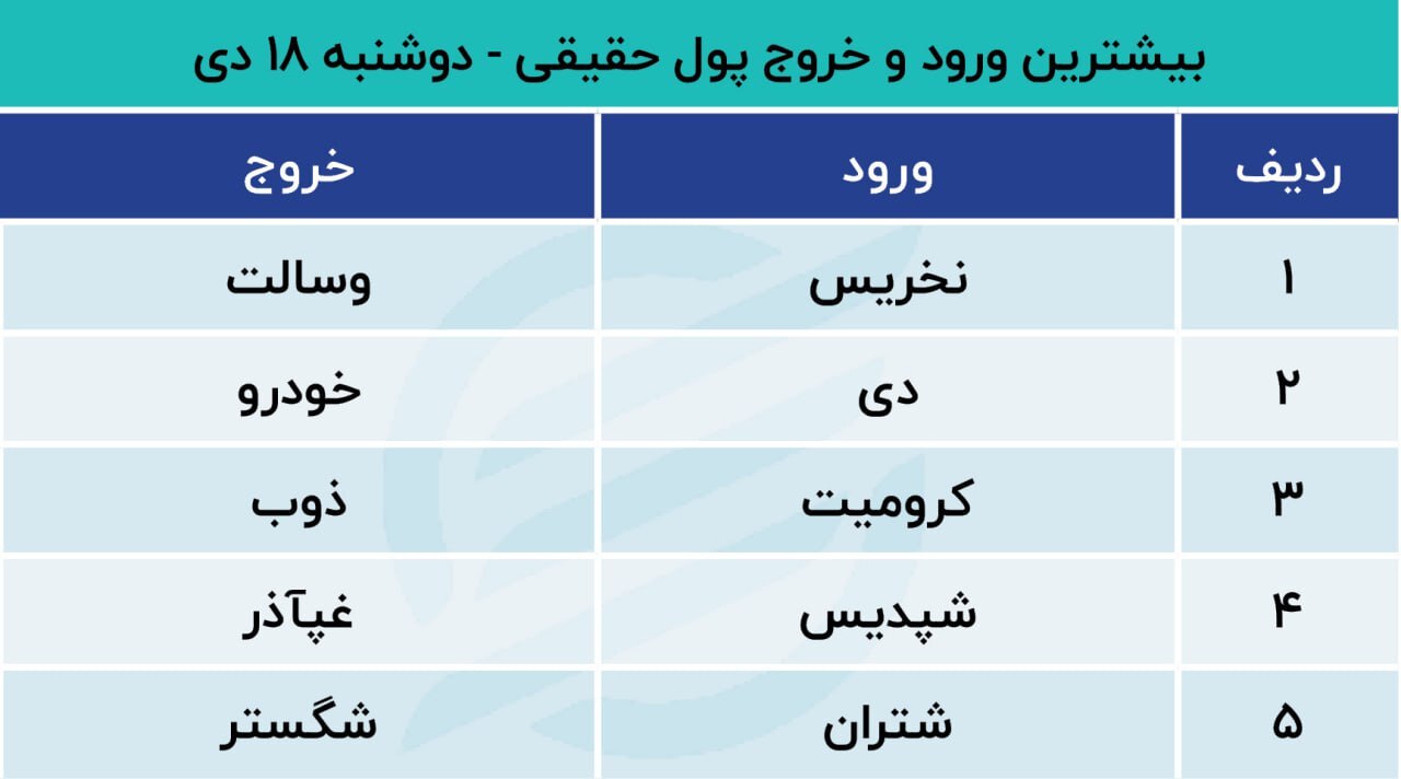 پیش بینی بورس امروز ۱۹ دی ۱۴۰۲؛ بازار در انتظار چیست؟ پیش بینی بورس امروز ۱۹ دی ۱۴۰۲؛ بازار در انتظار چیست؟